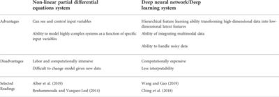 Advances in non-invasive biosensing measures to monitor wound healing progression